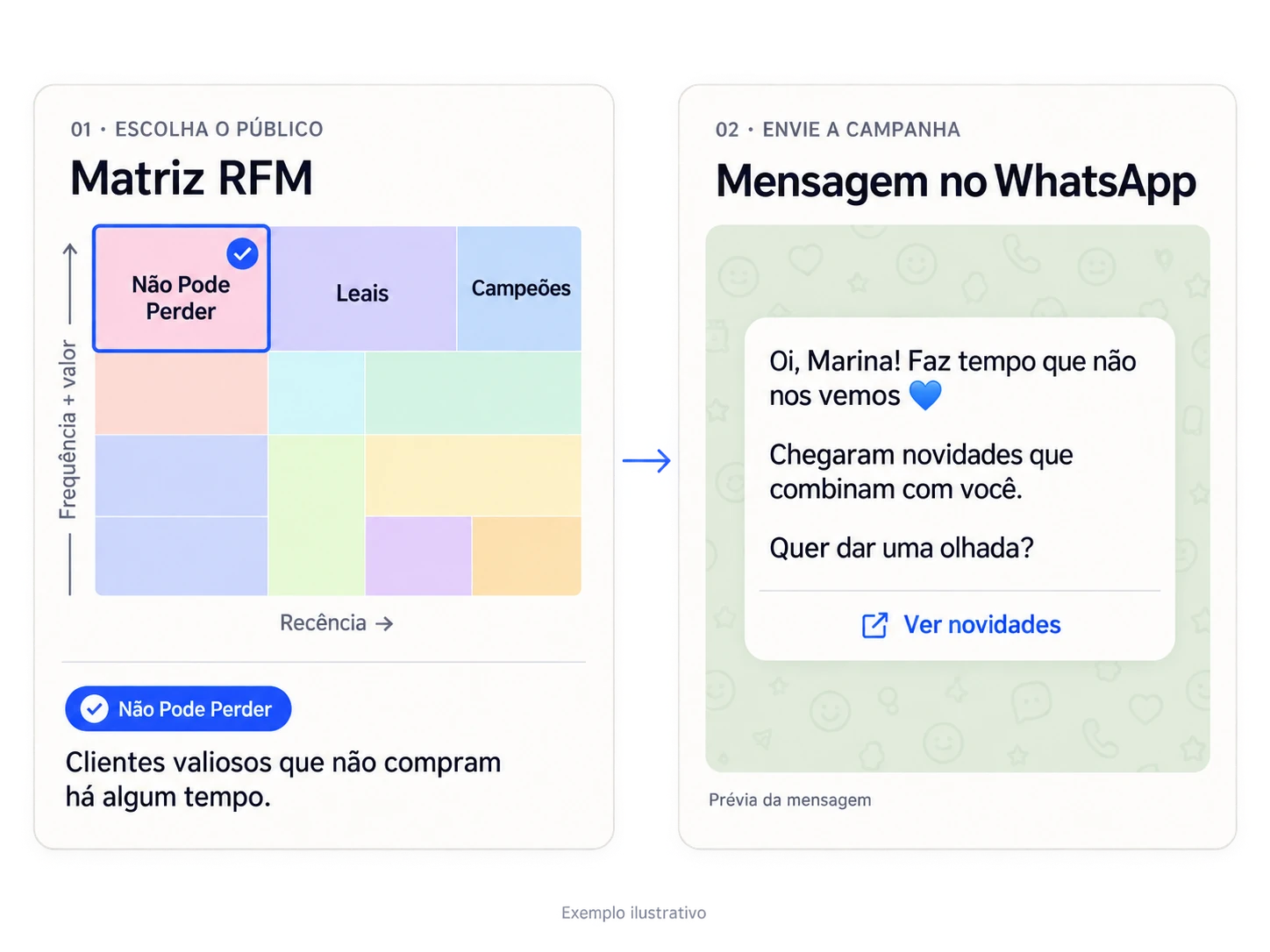 Fluxo com o segmento Não Pode Perder selecionado na matriz RFM e a prévia de uma campanha de novidades no WhatsApp.