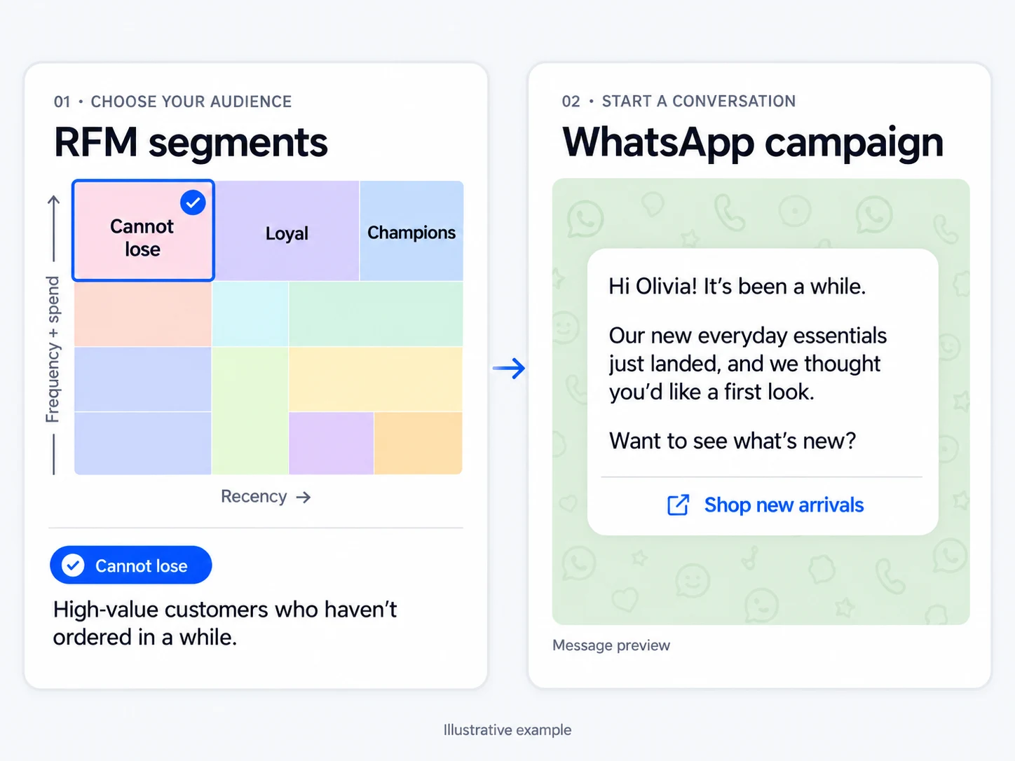 Interface flow with the Can't Lose Them RFM segment selected and a preview of a new arrivals campaign on WhatsApp.