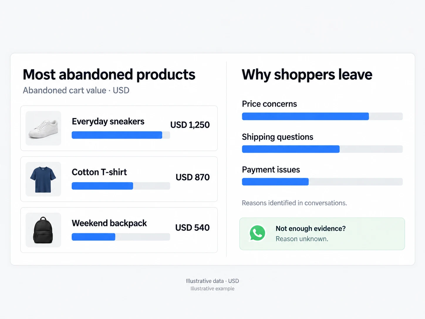 Interface showing the abandoned product ranking and an analysis of abandonment reasons.