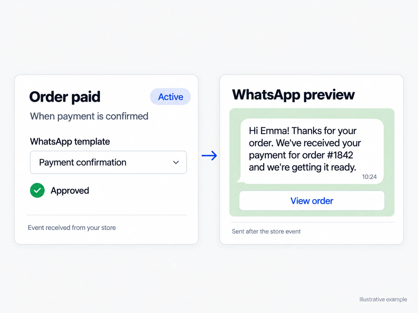Interface showing the Paid Order notification configured to send a confirmation on WhatsApp.