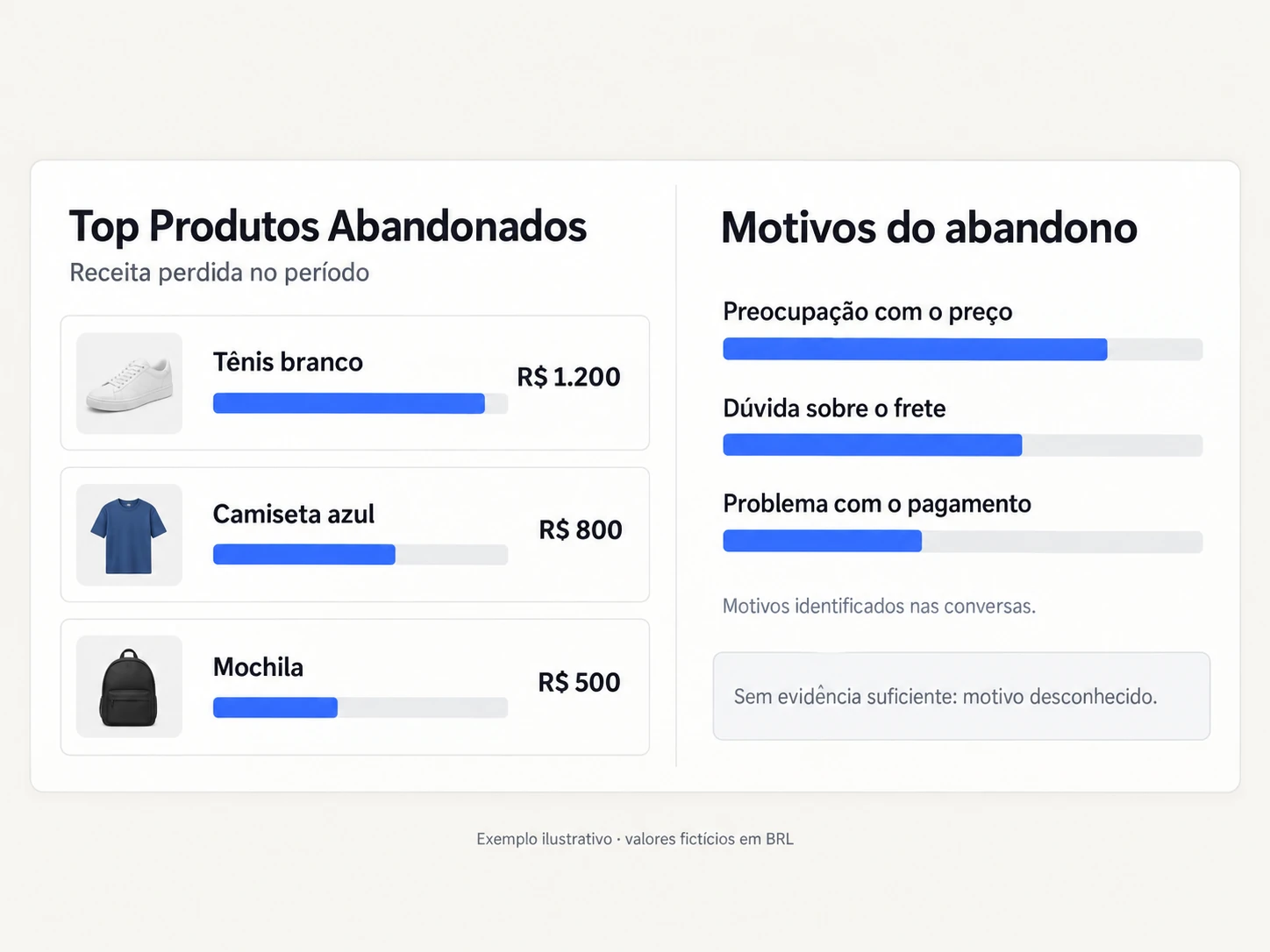 Ilustração da interface com o ranking de produtos abandonados e a análise dos motivos de abandono.