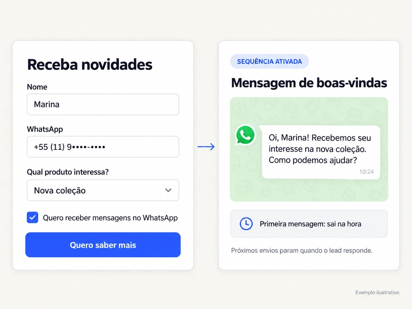 Ilustração da interface com um formulário publicado e uma sequência de boas-vindas habilitada no WhatsApp.