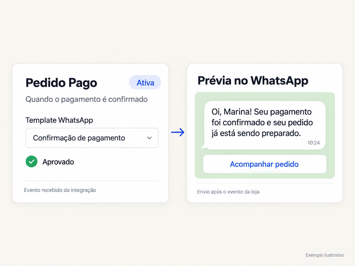 Ilustração da interface com a notificação Pedido Pago configurada para enviar uma confirmação pelo WhatsApp.