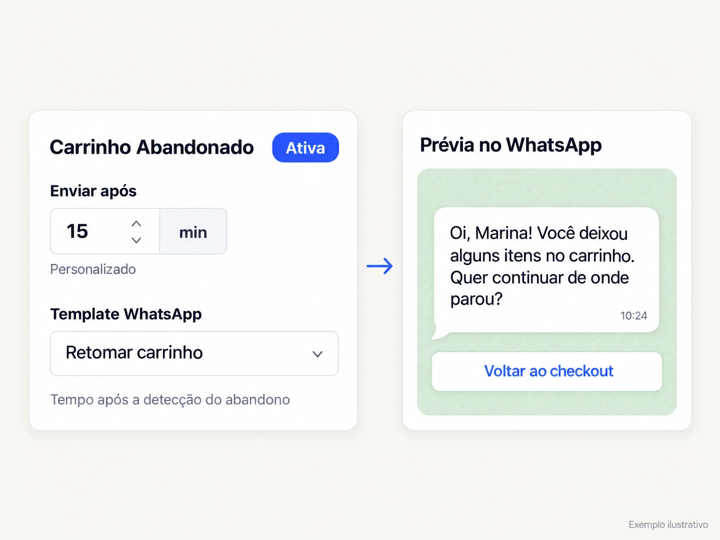 Ilustração da interface com a recuperação de Carrinho Abandonado configurada para 15 minutos e uma mensagem de retorno ao checkout.
